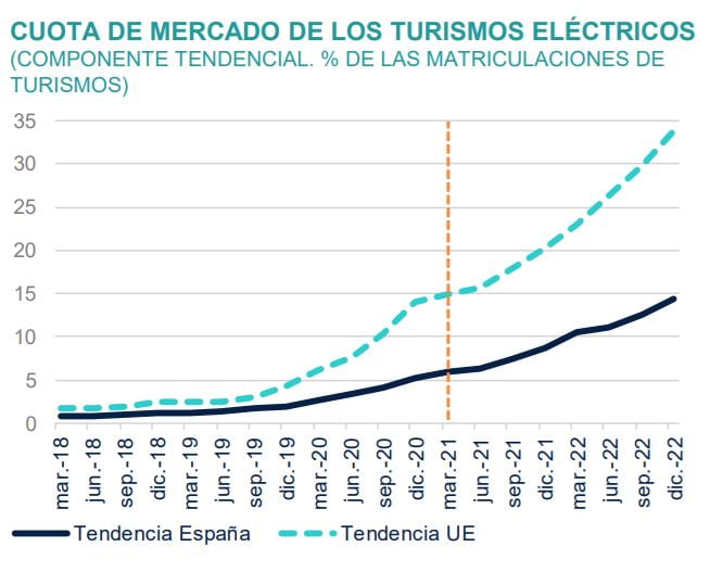 CUOTA DE MERCADO DE LOS TURISMOS ELÉCTRICOS