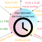 Grafico de las horas de consumo de luz