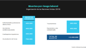 La ONU revela que mueren 2 millones de personas por causas laborales