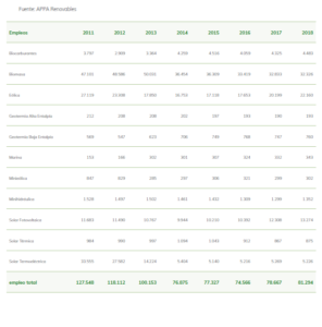 Tasa de empleo generada en España en 2019 en cadatipo de renovable según los datos recogidos por Appa