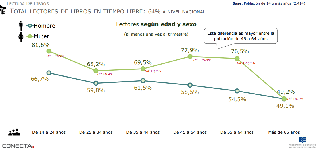 Escritoras y lectores según edad y sexo 