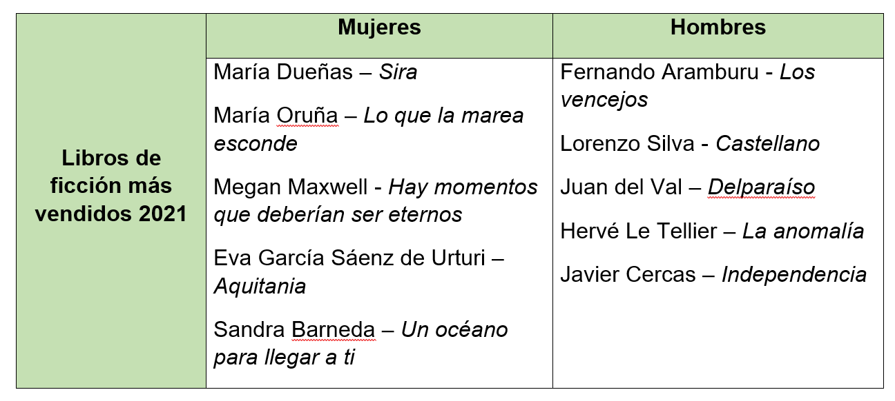 escritoras y escritores, libros más vendidos