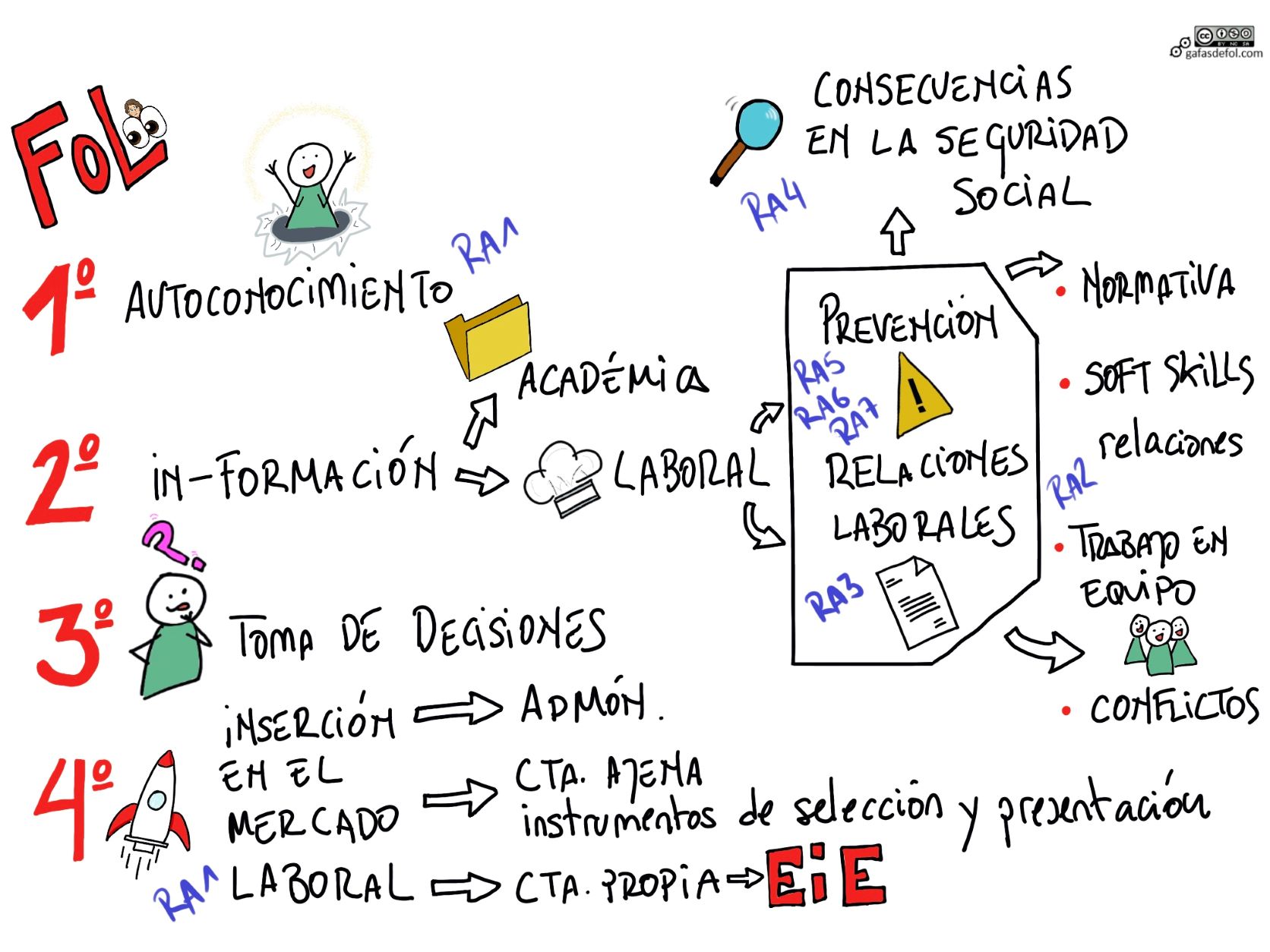 imagen con los puntos clave acerca de la formación y orientación laboral